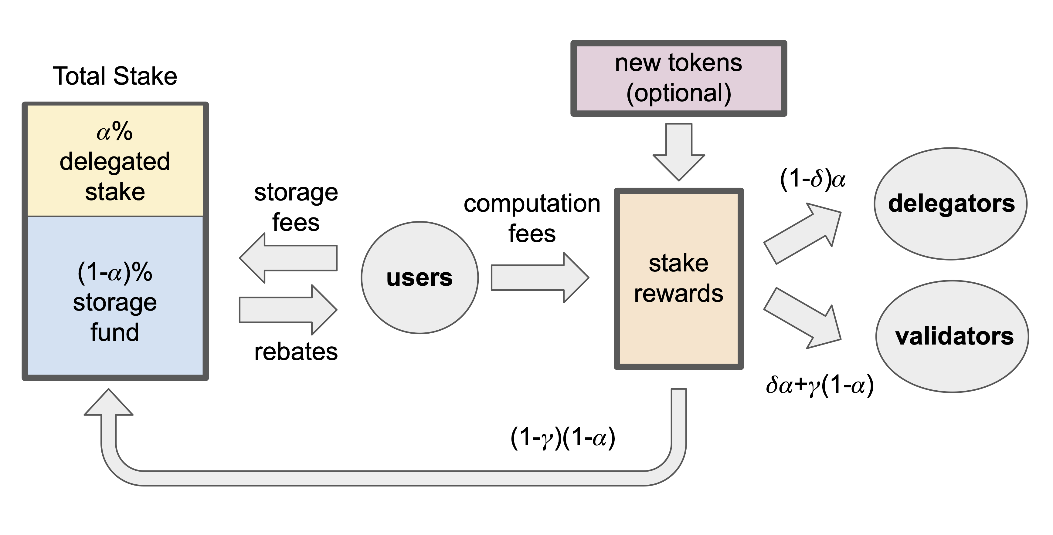 Sui tokenomics flow